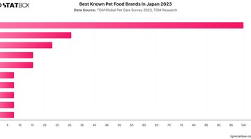 Best Known Pet Food Brands in Japan 2023 | Chart | TGM StatBox.jpeg