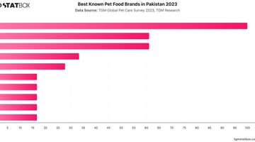 Best Known Pet Food Brands in Pakistan 2023 | Chart | TGM StatBox.jpeg