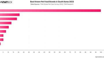 Best Known Pet Food Brands in South Korea 2023 | Chart | TGM StatBox.jpeg