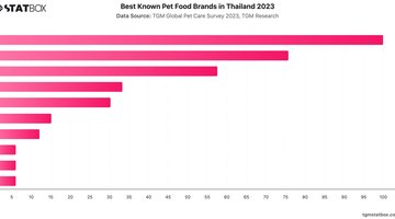 Best Known Pet Food Brands in Thailand 2023 | Chart | TGM StatBox.jpeg