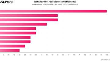 Best Known Pet Food Brands in Vietnam 2023 | Chart | TGM StatBox.jpeg