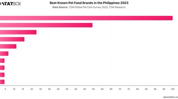 Best Known Pet Food Brands in the Philippines 2023 | Chart | TGM StatBox.jpeg
