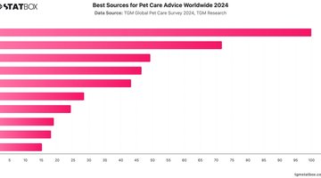 Best Sources for Pet Care Advice Worldwide 2024 | Chart | TGM StatBox.jpeg