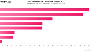 Best Sources for Pet Care Advice in Egypt 2023 | Chart | TGM StatBox.jpeg