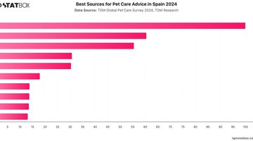 Best Sources for Pet Care Advice in Spain 2024 | Chart | TGM StatBox.jpeg