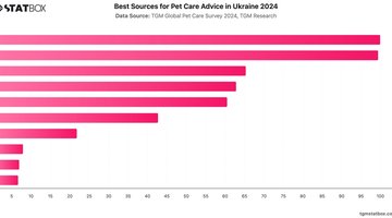 Best Sources for Pet Care Advice in Ukraine 2024 | Chart | TGM StatBox.jpeg