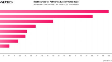 Best Sources for Pet Care Advice in Wales 2023 | Chart | TGM StatBox.jpeg