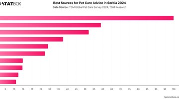 Best Sources for Pet Care Advice in Serbia 2024 | Chart | TGM StatBox.jpeg