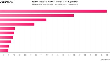 Best Sources for Pet Care Advice in Portugal 2024 | Chart | TGM StatBox.jpeg