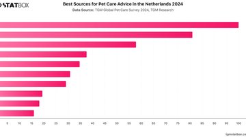 Best Sources for Pet Care Advice in the Netherlands 2024 | Chart | TGM StatBox.jpeg