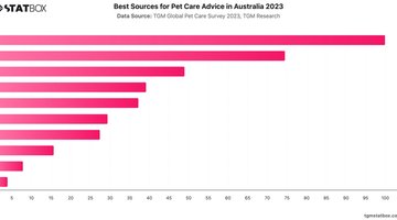 Best Sources for Pet Care Advice in Australia 2023 | Chart | TGM StatBox.jpeg