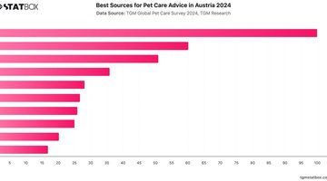 Best Sources for Pet Care Advice in Austria 2024 | Chart | TGM StatBox.jpeg