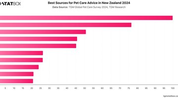 Best Sources for Pet Care Advice in New Zealand 2024 | Chart | TGM StatBox.jpeg