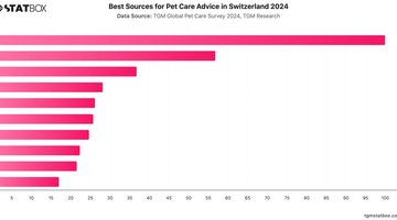 Best Sources for Pet Care Advice in Switzerland 2024 | Chart | TGM StatBox.jpeg
