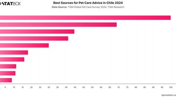 Best Sources for Pet Care Advice in Chile 2024 | Chart | TGM StatBox.jpeg