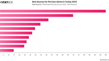 Best Sources for Pet Care Advice in Turkey 2024 | Chart | TGM StatBox.jpeg