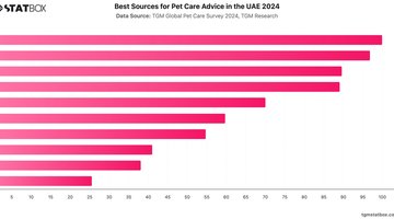 Best Sources for Pet Care Advice in the UAE 2024 | Chart | TGM StatBox.jpeg