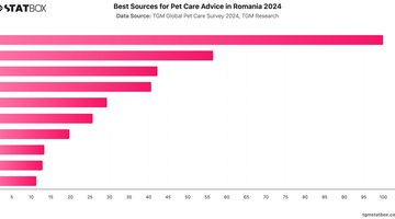 Best Sources for Pet Care Advice in Romania 2024 | Chart | TGM StatBox.jpeg