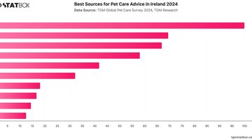 Best Sources for Pet Care Advice in Ireland 2024 | Chart | TGM StatBox.jpeg