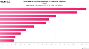 Best Sources for Pet Care Advice in the United Kingdom 2024 | Chart | TGM StatBox.jpeg