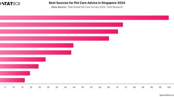 Best Sources for Pet Care Advice in Singapore 2024 | Chart | TGM StatBox.jpeg