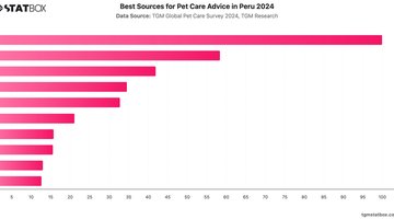 Best Sources for Pet Care Advice in Peru 2024 | Chart | TGM StatBox.jpeg