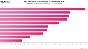 Best Sources for Pet Care Advice in Saudi Arabia 2024 | Chart | TGM StatBox.jpeg