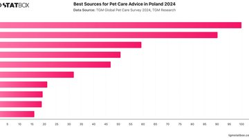 Best Sources for Pet Care Advice in Poland 2024 | Chart | TGM StatBox.jpeg