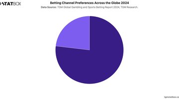 Betting Channel Preferences Across the Globe 2024 | Chart | TGM StatBox.jpeg