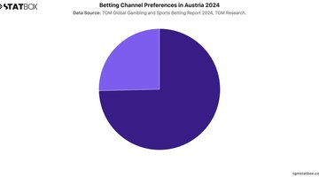Betting Channel Preferences in Austria 2024 | Chart | TGM StatBox.jpeg