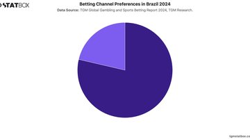 Betting Channel Preferences in Brazil 2024 | Chart | TGM StatBox.jpeg