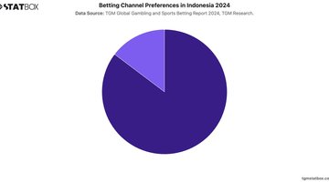 Betting Channel Preferences in Indonesia 2024 | Chart | TGM StatBox.jpeg