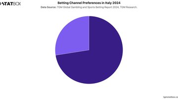 Betting Channel Preferences in Italy 2024 | Chart | TGM StatBox.jpeg