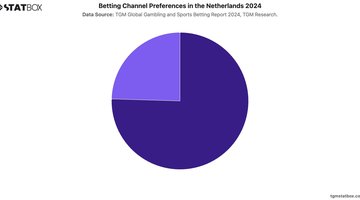 Betting Channel Preferences in the Netherlands 2024 | Chart | TGM StatBox.jpeg