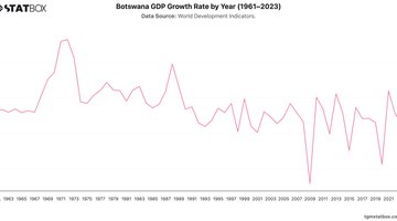 Botswana GDP Growth Rate by Year (1961–2023) | Chart | TGM StatBox.jpeg