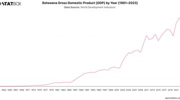 Botswana Gross Domestic Product (GDP) by Year (1961–2023) | Chart | TGM StatBox.jpeg