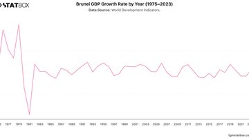 Brunei GDP Growth Rate by Year (1975–2023) | Chart | TGM StatBox.jpeg