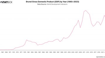 Brunei Gross Domestic Product (GDP) by Year (1965–2023) | Chart | TGM StatBox.jpeg