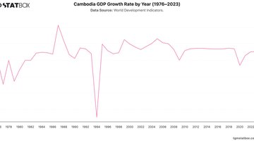 Cambodia GDP Growth Rate by Year (1976–2023) | Chart | TGM StatBox.jpeg