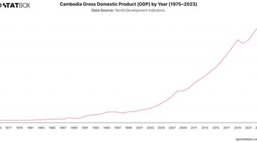 Cambodia Gross Domestic Product (GDP) by Year (1975–2023) | Chart | TGM StatBox.jpeg
