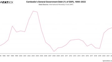 Cambodia's General Government Debt (% of GDP), 1990-2022 | Chart | TGM StatBox.jpeg