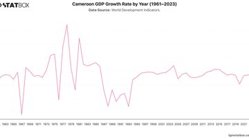 Cameroon GDP Growth Rate by Year (1961–2023) | Chart | TGM StatBox.jpeg