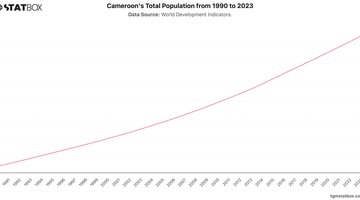 Cameroon's Total Population from 1990 to 2023 | Chart | TGM StatBox.jpeg