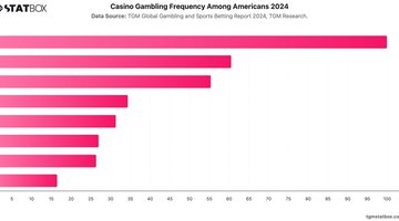 Casino Gambling Frequency Among Americans 2024 | Chart | TGM StatBox.jpeg