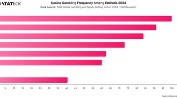 Casino Gambling Frequency Among Emiratis 2024 | Chart | TGM StatBox.jpeg