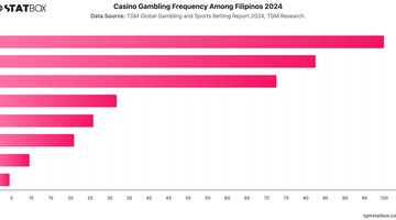 Casino Gambling Frequency Among Filipinos 2024 | Chart | TGM StatBox.jpeg