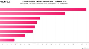 Casino Gambling Frequency Among New Zealanders 2024 | Chart | TGM StatBox.jpeg