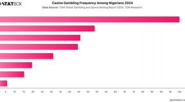 Casino Gambling Frequency Among Nigerians 2024 | Chart | TGM StatBox.jpeg