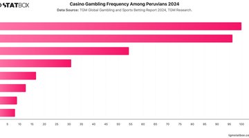 Casino Gambling Frequency Among Peruvians 2024 | Chart | TGM StatBox.jpeg