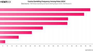 Casino Gambling Frequency Among Poles 2024 | Chart | TGM StatBox.jpeg